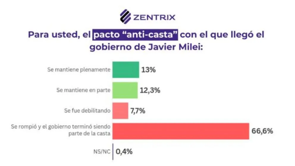 Sigue en caída la aprobación del Gobierno y una amplia mayoría advierte que se rompió el "pacto anti casta"